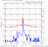 Solar Flare Levels